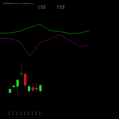 INDUSINDBK 980 PE PUT indicators chart analysis IndusInd Bank Limited options price chart strike 980 PUT