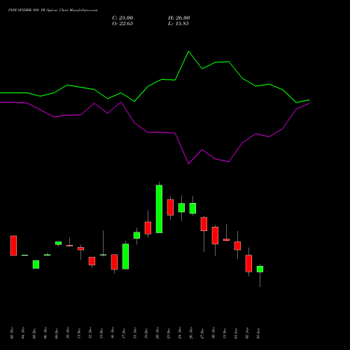 INDUSINDBK 980 PE PUT indicators chart analysis IndusInd Bank Limited options price chart strike 980 PUT