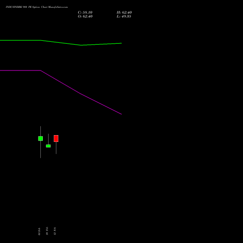 INDUSINDBK 980 PE (PUT) 24 February 2026 options price chart analysis IndusInd Bank Limited 