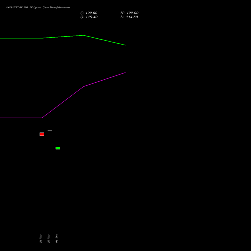 Live INDUSINDBK 990 PE (PUT) 30 December 2025 options price chart analysis IndusInd Bank Limited 