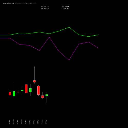 INDUSINDBK 990 PE (PUT) 29 September 2026 options price chart analysis IndusInd Bank Limited 