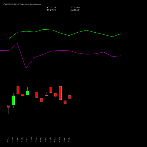 INDUSTOWER 320 CE CALL indicators chart analysis Indus Towers Limited options price chart strike 320 CALL