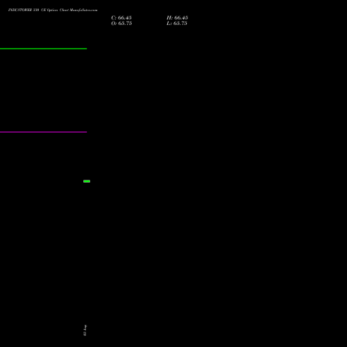 INDUSTOWER 330 CE (CALL) 25 August 2026 options price chart analysis Indus Towers Limited 