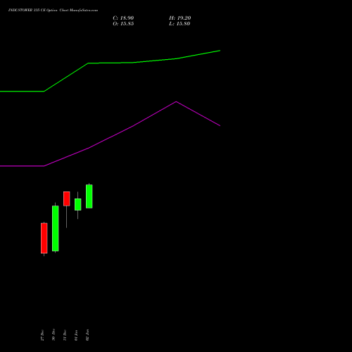 INDUSTOWER 335 CE CALL indicators chart analysis Indus Towers Limited options price chart strike 335 CALL