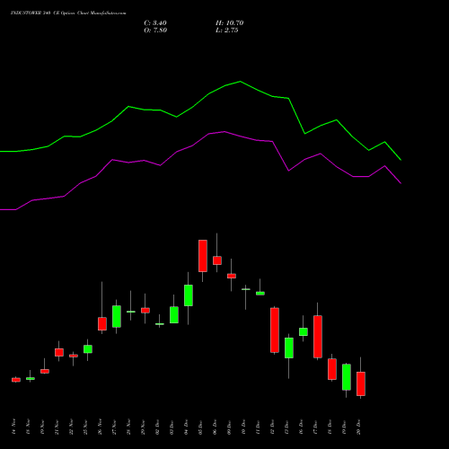 INDUSTOWER 340 CE CALL indicators chart analysis Indus Towers Limited options price chart strike 340 CALL