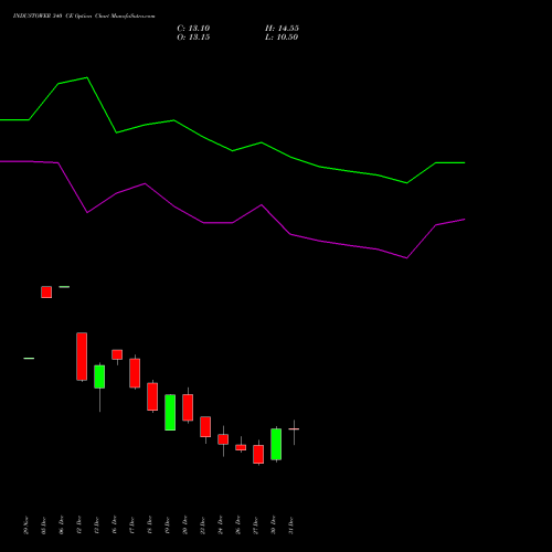 INDUSTOWER 340 CE CALL indicators chart analysis Indus Towers Limited options price chart strike 340 CALL