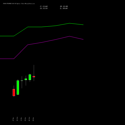 INDUSTOWER 345 CE CALL indicators chart analysis Indus Towers Limited options price chart strike 345 CALL