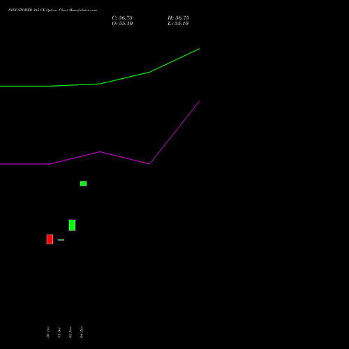 Live INDUSTOWER 345 CE (CALL) 30 December 2025 options price chart analysis Indus Towers Limited 