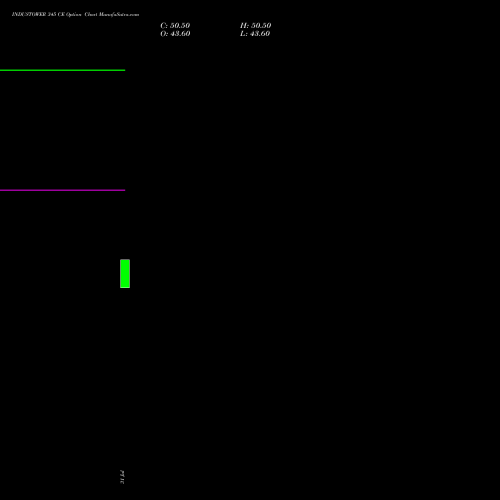 INDUSTOWER 345 CE (CALL) 25 August 2026 options price chart analysis Indus Towers Limited 
