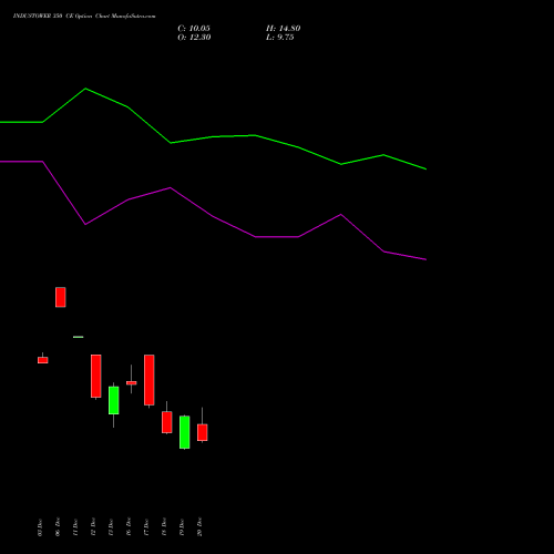 INDUSTOWER 350 CE CALL indicators chart analysis Indus Towers Limited options price chart strike 350 CALL