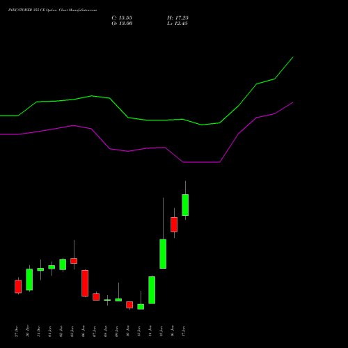 INDUSTOWER 355 CE CALL indicators chart analysis Indus Towers Limited options price chart strike 355 CALL