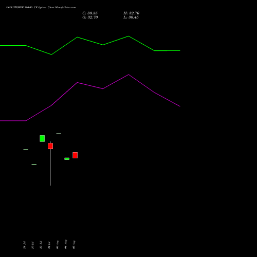 INDUSTOWER 360.00 CE (CALL) 25 August 2026 options price chart analysis Indus Towers Limited 