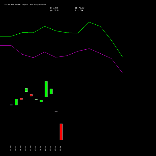 INDUSTOWER 360.00 CE (CALL) 29 September 2026 options price chart analysis Indus Towers Limited 