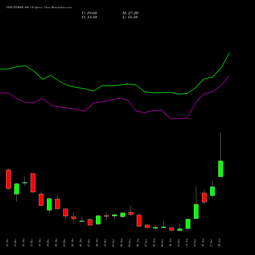 INDUSTOWER 360 CE CALL indicators chart analysis Indus Towers Limited options price chart strike 360 CALL