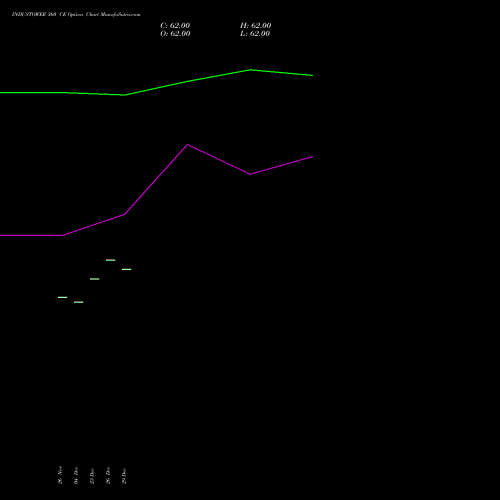 INDUSTOWER 360 CE (CALL) 27 January 2026 options price chart analysis Indus Towers Limited 
