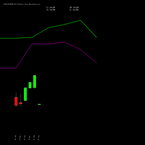 INDUSTOWER 361 CE (CALL) 25 August 2026 options price chart analysis Indus Towers Limited 