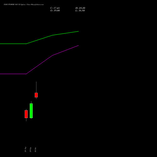 INDUSTOWER 365 CE (CALL) 27 October 2026 options price chart analysis Indus Towers Limited 