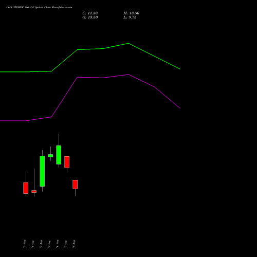 INDUSTOWER 366 CE (CALL) 25 August 2026 options price chart analysis Indus Towers Limited 