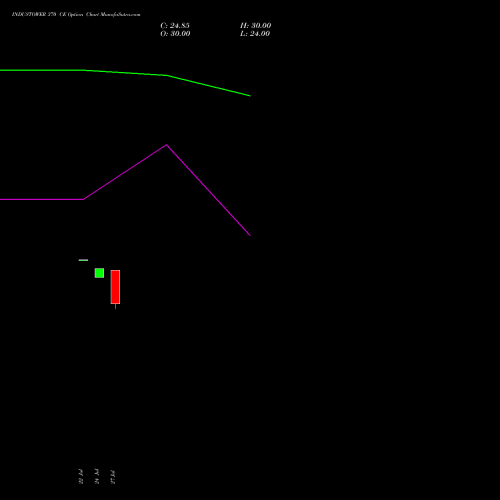 INDUSTOWER 370 CE (CALL) 25 August 2026 options price chart analysis Indus Towers Limited 