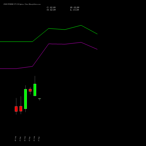 INDUSTOWER 371 CE (CALL) 25 August 2026 options price chart analysis Indus Towers Limited 