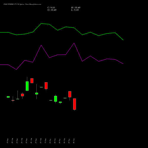 INDUSTOWER 371 CE (CALL) 29 September 2026 options price chart analysis Indus Towers Limited 