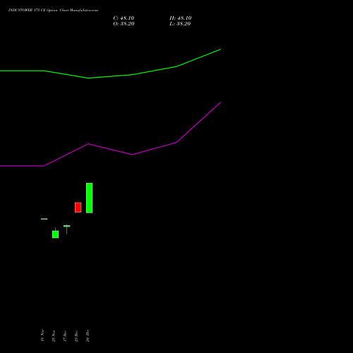 Live INDUSTOWER 375 CE (CALL) 30 December 2025 options price chart analysis Indus Towers Limited 