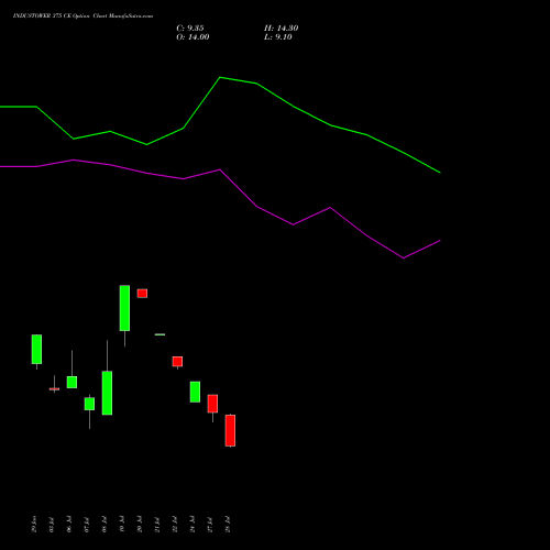 INDUSTOWER 375 CE (CALL) 28 July 2026 options price chart analysis Indus Towers Limited 