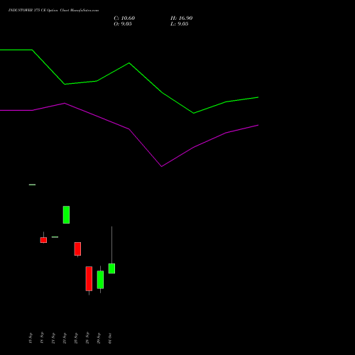 INDUSTOWER 375 CE (CALL) 27 October 2026 options price chart analysis Indus Towers Limited 
