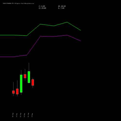 INDUSTOWER 376 CE (CALL) 25 August 2026 options price chart analysis Indus Towers Limited 