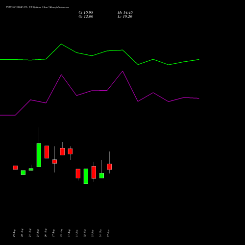 INDUSTOWER 376 CE (CALL) 29 September 2026 options price chart analysis Indus Towers Limited 