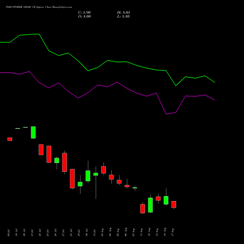 INDUSTOWER 380.00 CE (CALL) 25 August 2026 options price chart analysis Indus Towers Limited 