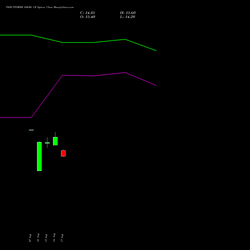 INDUSTOWER 380.00 CE (CALL) 29 September 2026 options price chart analysis Indus Towers Limited 