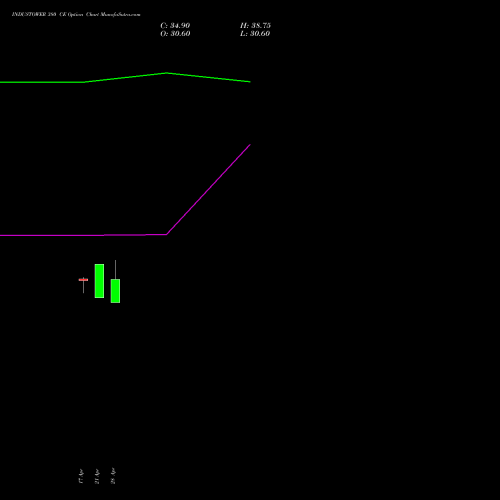 INDUSTOWER 380 CE (CALL) 28 April 2026 options price chart analysis Indus Towers Limited 