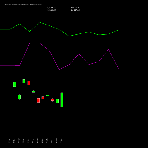 INDUSTOWER 380 CE (CALL) 26 May 2026 options price chart analysis Indus Towers Limited 