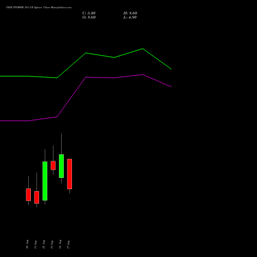 INDUSTOWER 381 CE (CALL) 25 August 2026 options price chart analysis Indus Towers Limited 