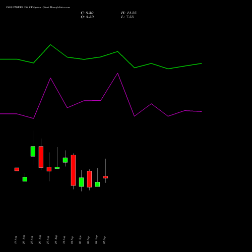 INDUSTOWER 381 CE (CALL) 29 September 2026 options price chart analysis Indus Towers Limited 