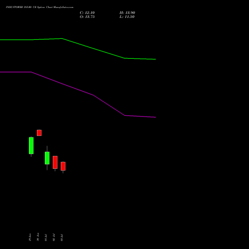 INDUSTOWER 385.00 CE (CALL) 28 July 2026 options price chart analysis Indus Towers Limited 