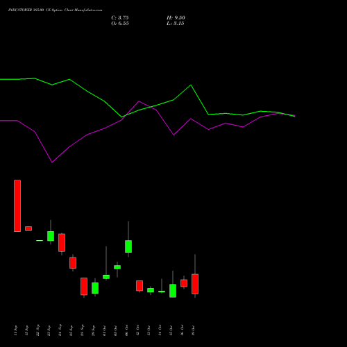 INDUSTOWER 385.00 CE (CALL) 27 October 2026 options price chart analysis Indus Towers Limited 
