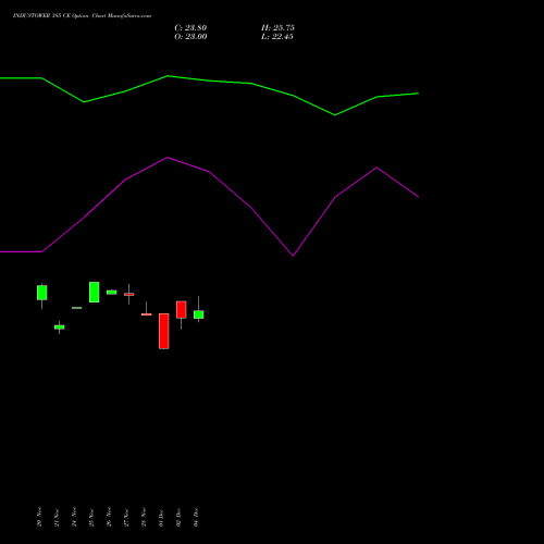 Live INDUSTOWER 385 CE (CALL) 30 December 2025 options price chart analysis Indus Towers Limited 
