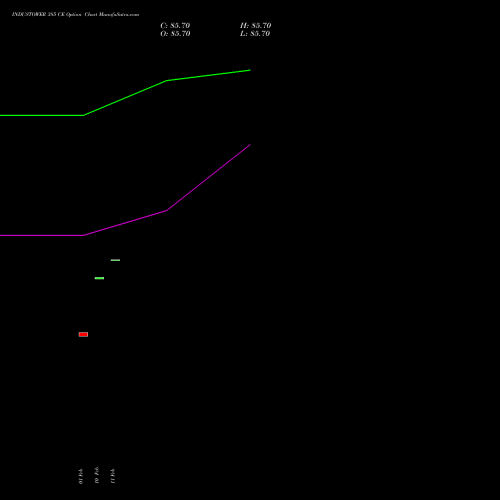 INDUSTOWER 385 CE (CALL) 30 March 2026 options price chart analysis Indus Towers Limited 