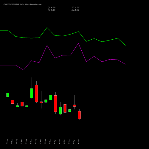 INDUSTOWER 385 CE (CALL) 29 September 2026 options price chart analysis Indus Towers Limited 
