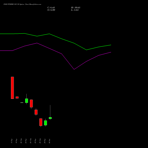 INDUSTOWER 385 CE (CALL) 27 October 2026 options price chart analysis Indus Towers Limited 