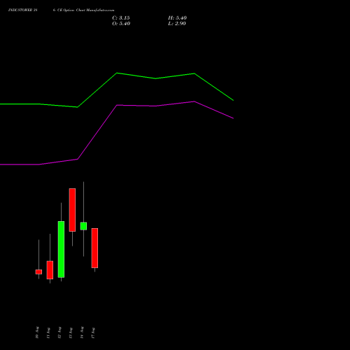 INDUSTOWER 386 CE (CALL) 25 August 2026 options price chart analysis Indus Towers Limited 