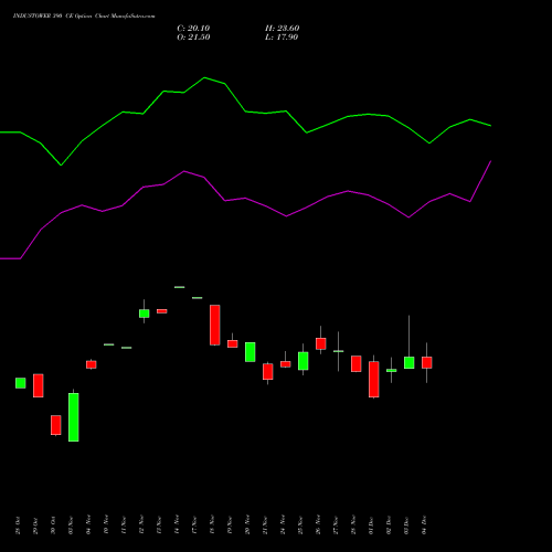 Live INDUSTOWER 390 CE (CALL) 30 December 2025 options price chart analysis Indus Towers Limited 