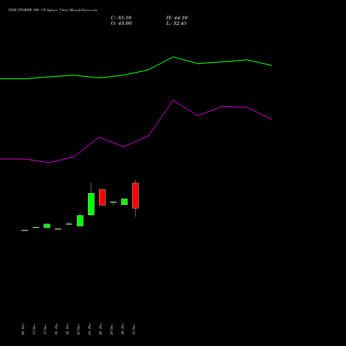 INDUSTOWER 390 CE (CALL) 27 January 2026 options price chart analysis Indus Towers Limited 