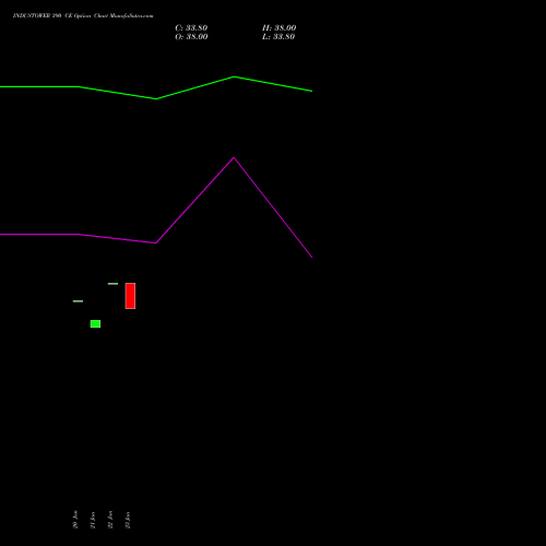 INDUSTOWER 390 CE (CALL) 24 February 2026 options price chart analysis Indus Towers Limited 