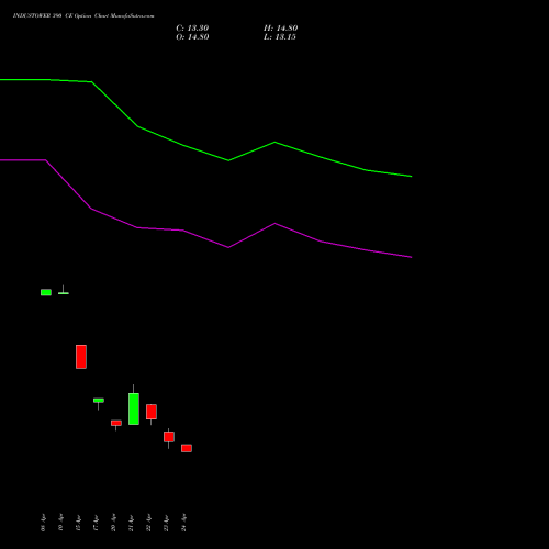 INDUSTOWER 390 CE (CALL) 28 April 2026 options price chart analysis Indus Towers Limited 