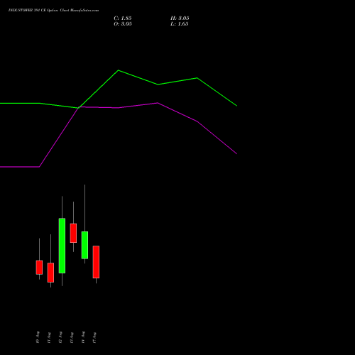 INDUSTOWER 391 CE (CALL) 25 August 2026 options price chart analysis Indus Towers Limited 