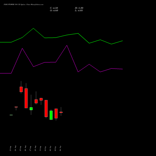 INDUSTOWER 391 CE (CALL) 29 September 2026 options price chart analysis Indus Towers Limited 