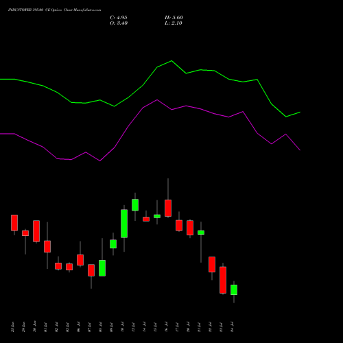 INDUSTOWER 395.00 CE (CALL) 28 July 2026 options price chart analysis Indus Towers Limited 